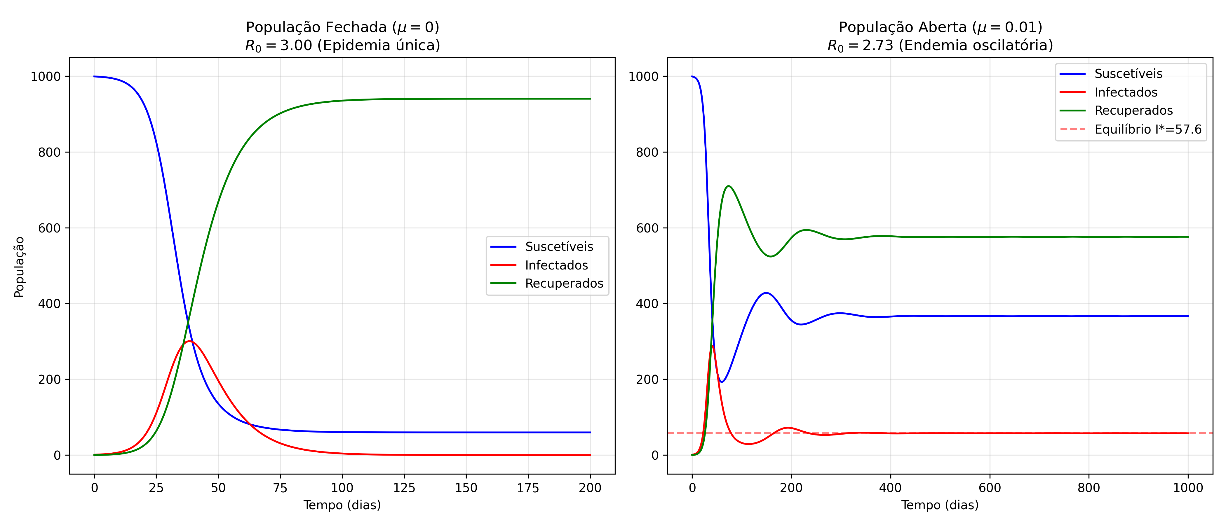 Gráfico comparando SIR Fechado vs Aberto